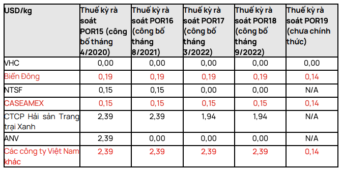 Thue chong ban pha gia lan 19 tac dong the nao den Vinh Hoan?