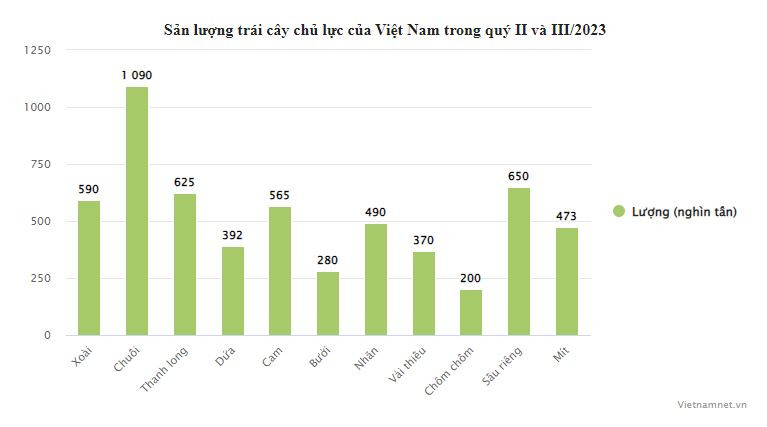 Thu hoach ro 6 trieu tan trai cay, lai noi lo un tac cua khau
