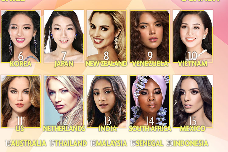 Trong bảng xếp hạng của Missosology, Tiểu Vy vượt mặt đại diện Mỹ, Hà Lan, Ấn Độ, Nam Phi, Mexico, Australia, Thái Lan, Malaysia, Sengal, Indonesia...