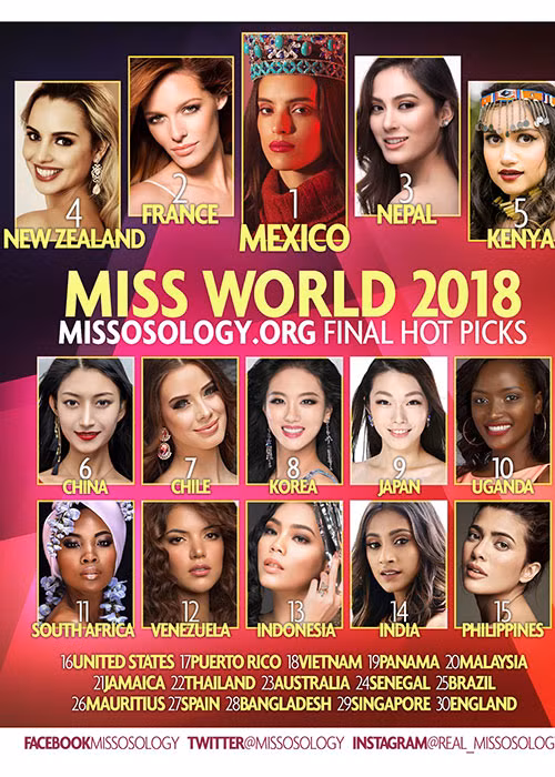 Mới đây, chuyên trang sắc đẹp Missosology vừa đưa ra dự đoán đại diện Việt Nam sẽ giành vị trí thứ 18 chung cuộc.