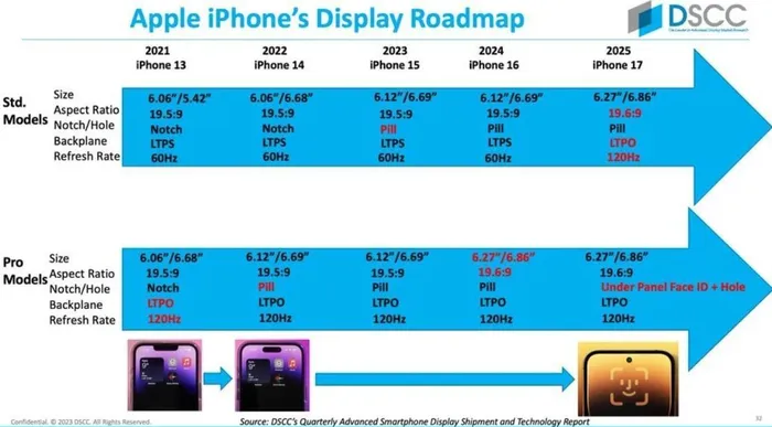 Kích thước màn hình của iPhone 17 và iPhone 17 Plus dự kiến là 6,27 inch và 6,86 inch tương ứng, nhỏ hơn so với iPhone 16. Tỷ lệ khung hình của cả hai điện thoại sẽ là 19,5:9.