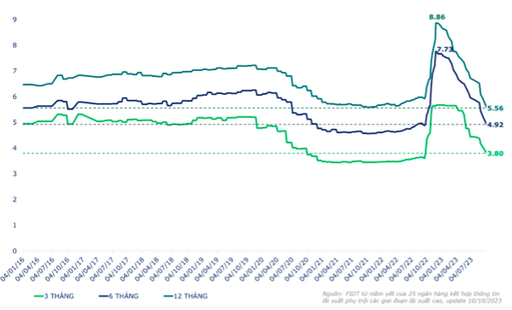 Người gửi tiền làm gì khi lãi suất xuống đáy? - Hình 3 Nguoi gui tien lam gi khi lai suat xuong day?-Hinh-3