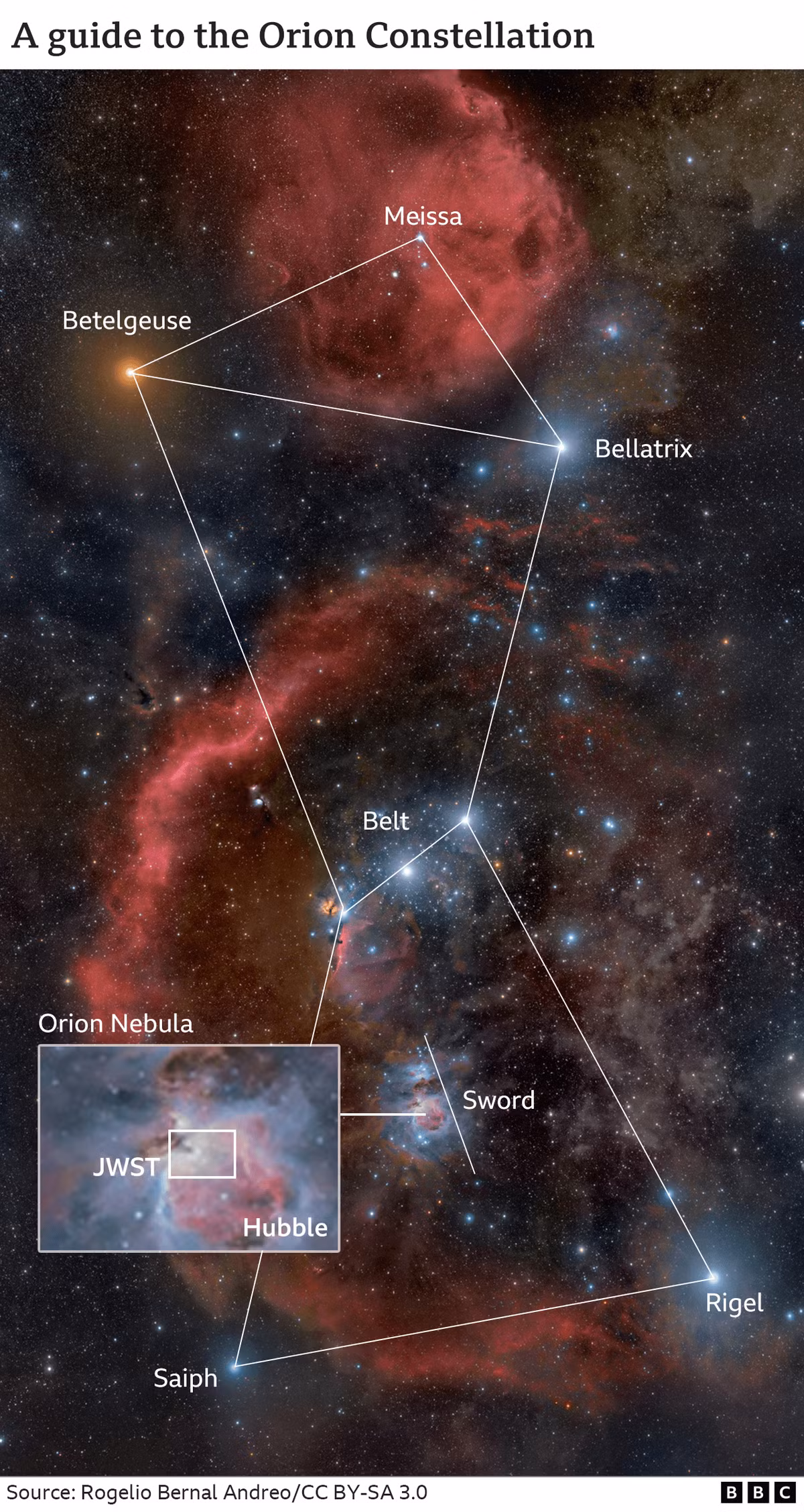 Chúng quay quanh nhau với khoảng cách từ 25-390 lần khoảng cách Trái Đất - Mặt Trời.