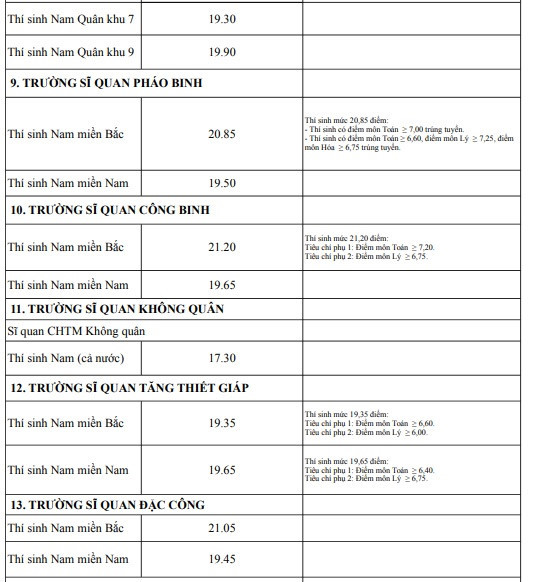 Diem chuan 2018 cua 18 truong quan doi-Hinh-4