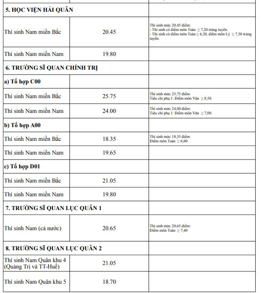 Diem chuan 2018 cua 18 truong quan doi-Hinh-3