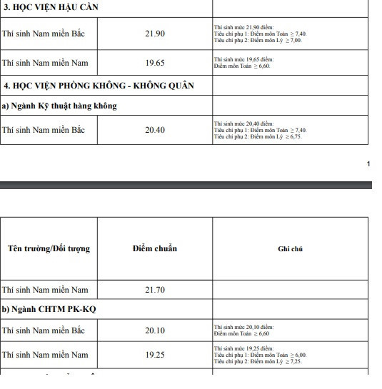 Diem chuan 2018 cua 18 truong quan doi-Hinh-2
