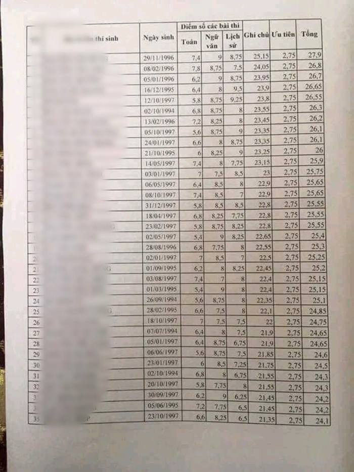 Bảng điểm của 35 thí sinh được chia sẻ lên mạng xã hội.