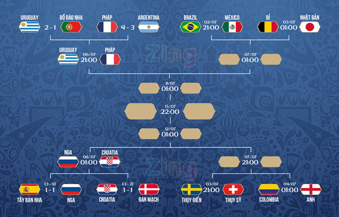 Kết quả và lịch thi đấu vòng knock-out World Cup 2018. Đồ họa: Minh Phúc.