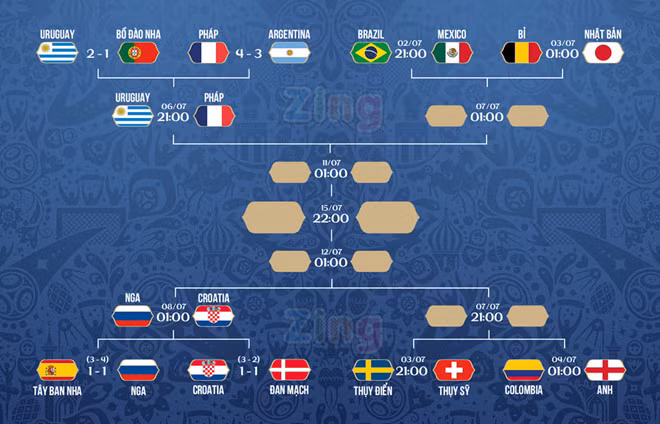 Kết quả và lịch thi đấu vòng knock-out World Cup 2018. Đồ họa: Minh Phúc.