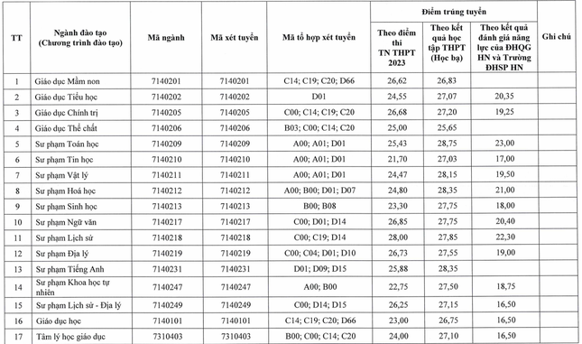 Thêm trường đại học sư phạm công bố điểm chuẩn, Lịch sử “lên ngôi“ Them truong dai hoc su pham cong bo diem chuan, Lich su “len ngoi“