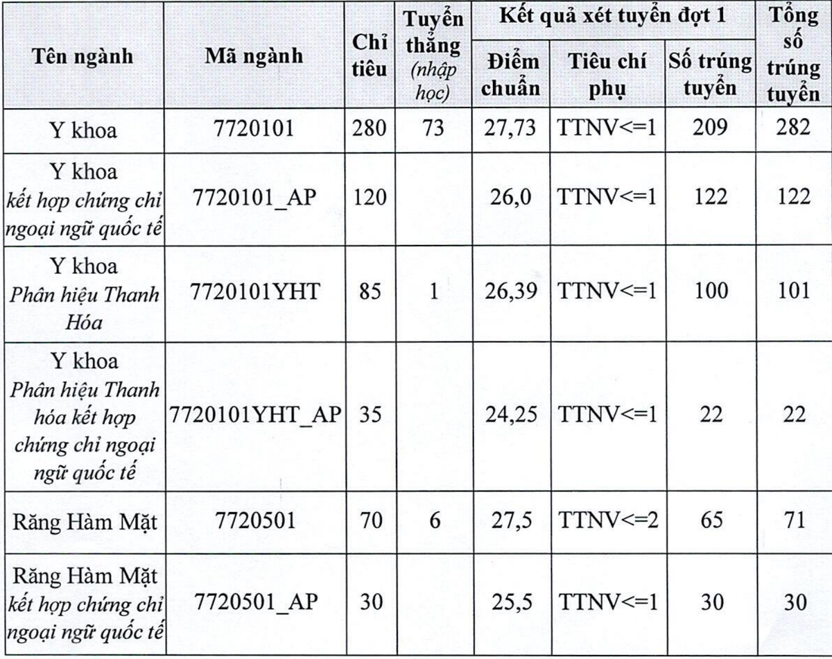Điểm chuẩn khối các trường đại học Y Dược gây bất ngờ Diem chuan khoi cac truong dai hoc Y Duoc gay bat ngo