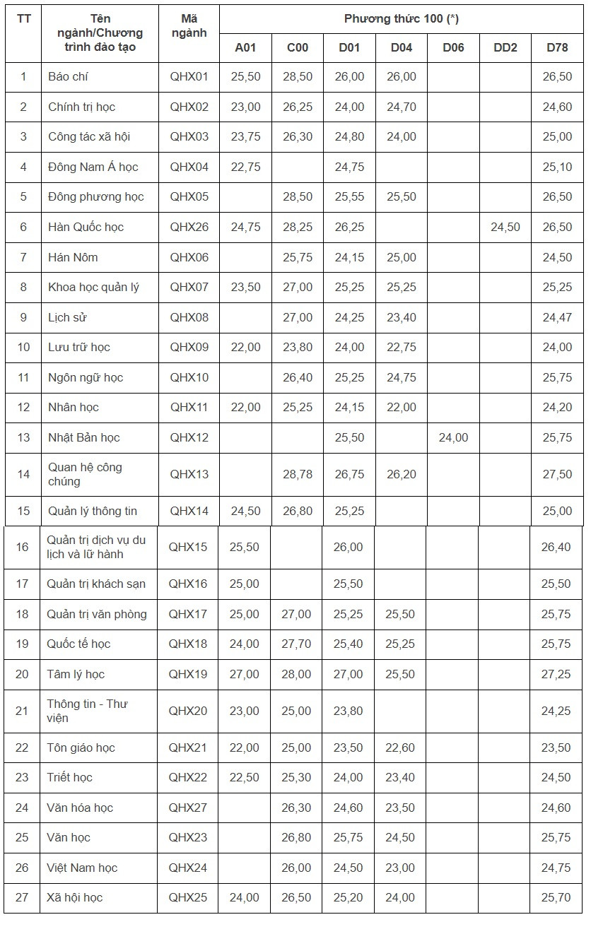 Điểm chuẩn Trường Đại học KHXH&NV giảm mạnh ngành “hot“ - Hình 2 Diem chuan Truong Dai hoc KHXH&NV giam manh nganh “hot“-Hinh-2