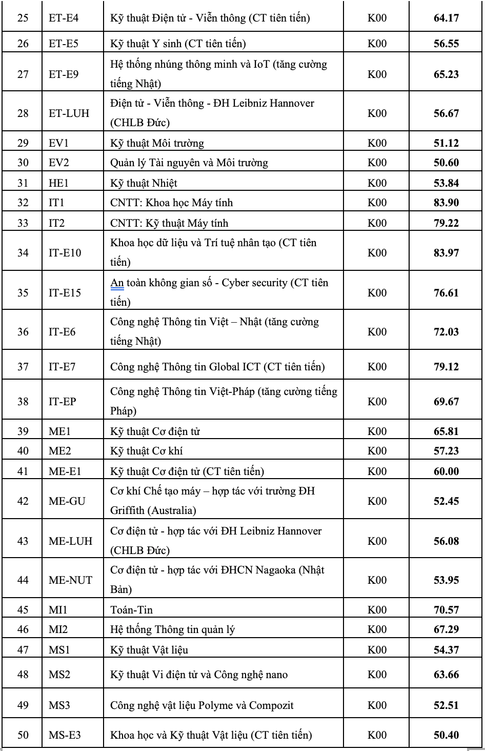 Diem chuan DH Bach khoa gan tuyet doi, hai thu khoa truot nguyen vong 1-Hinh-6