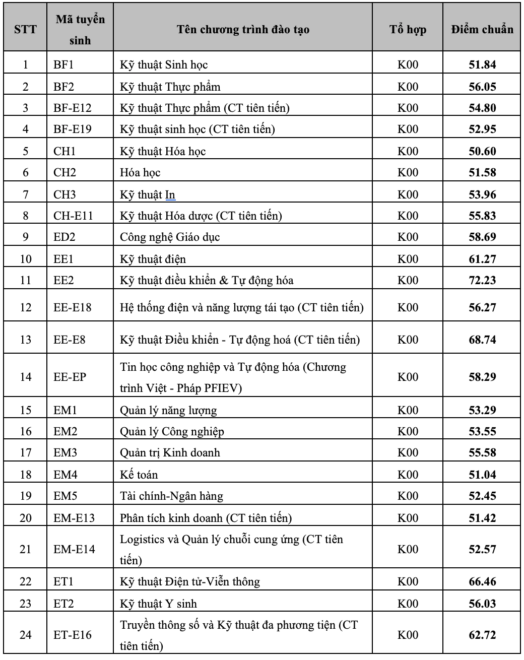 Diem chuan DH Bach khoa gan tuyet doi, hai thu khoa truot nguyen vong 1-Hinh-5