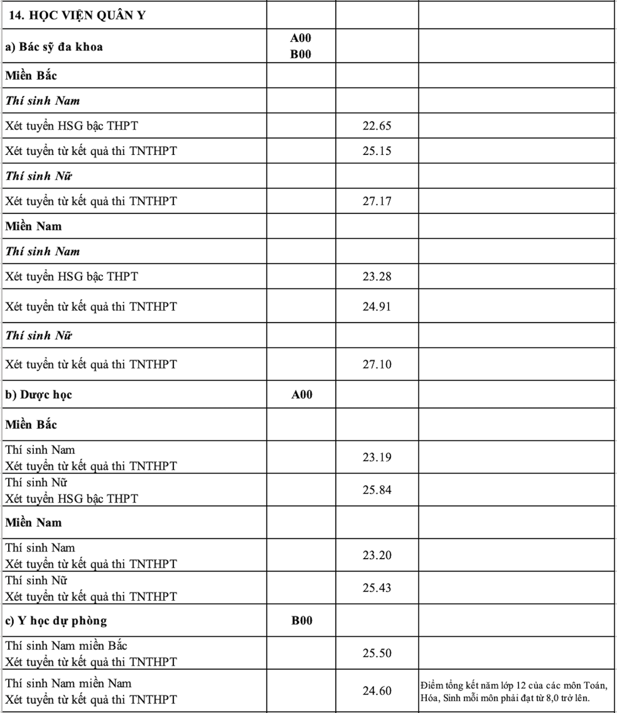 Diem chuan 17 truong quan doi nam 2023, nhieu nganh cao-Hinh-6