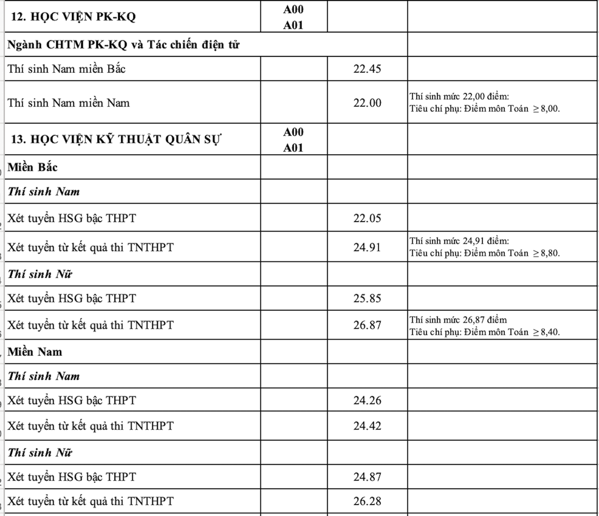 Diem chuan 17 truong quan doi nam 2023, nhieu nganh cao-Hinh-5