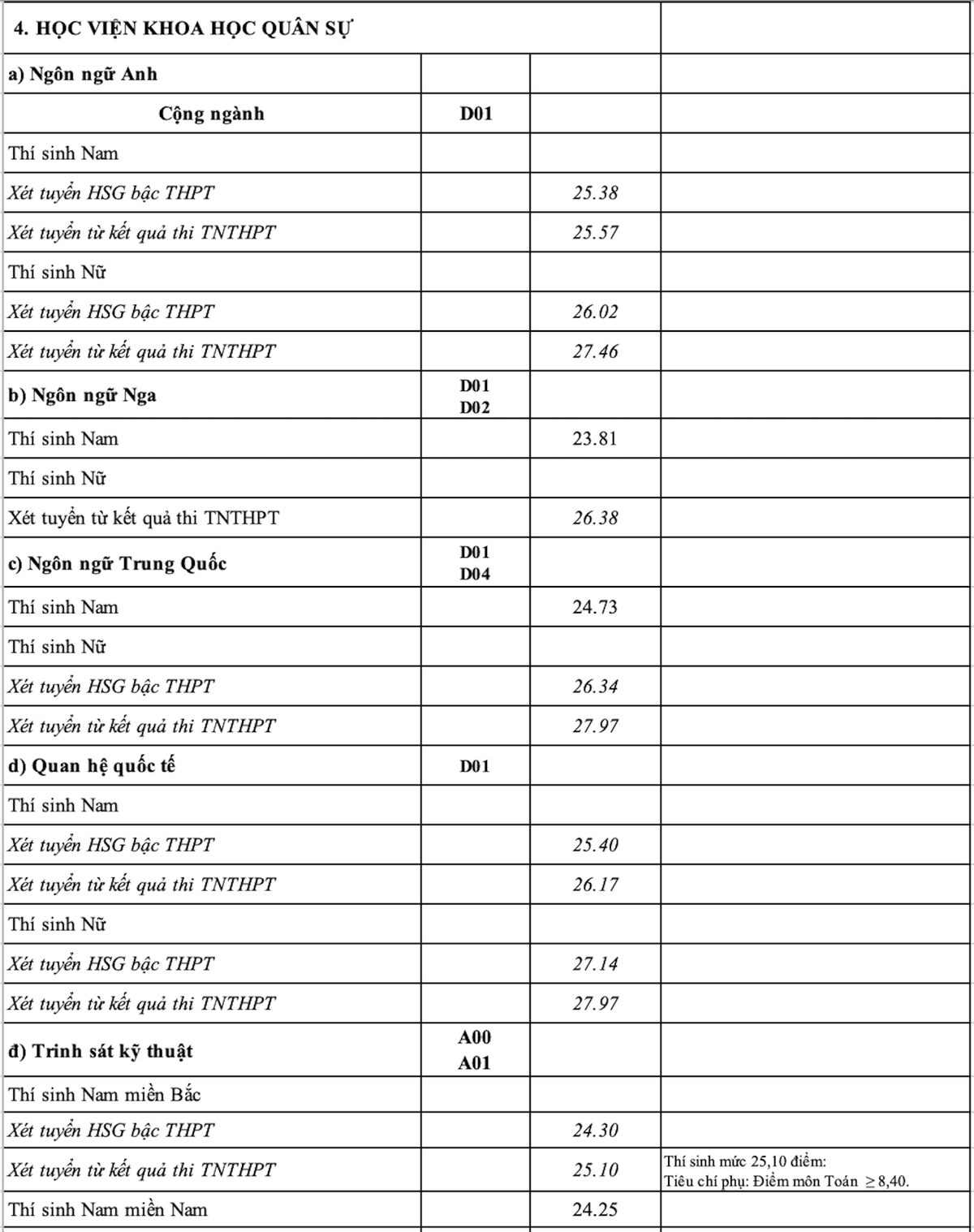 Diem chuan 17 truong quan doi nam 2023, nhieu nganh cao-Hinh-3