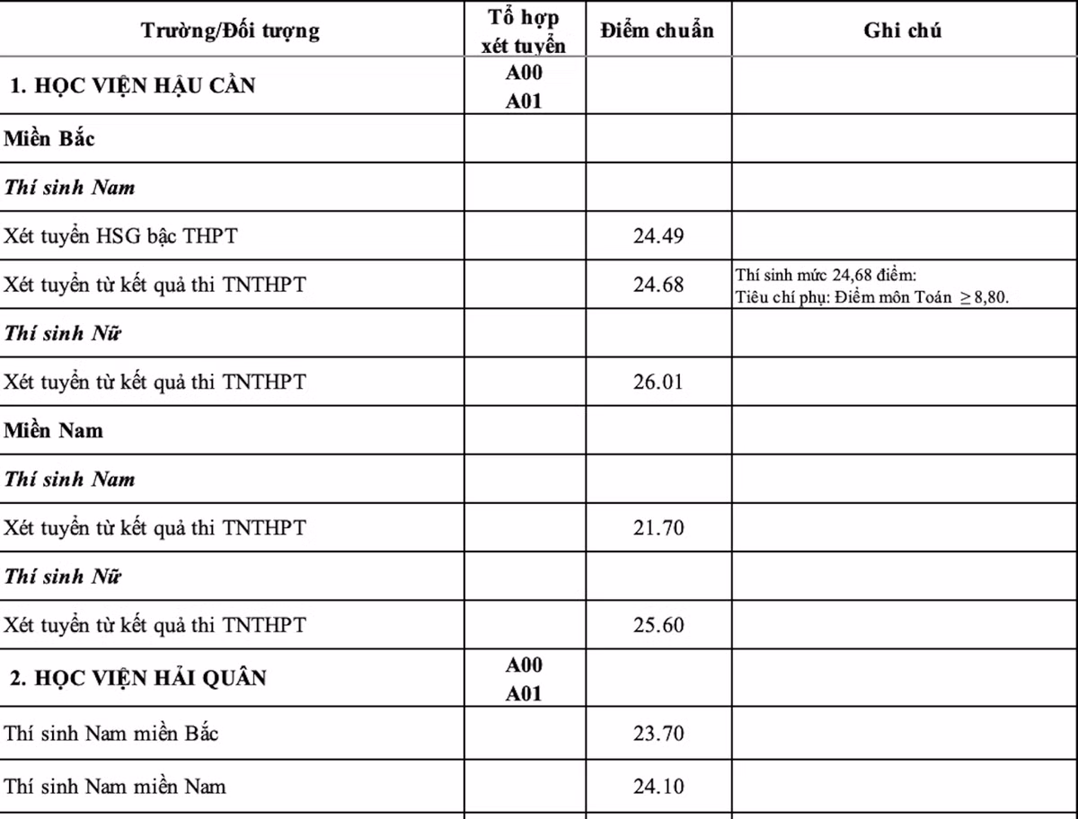 Diem chuan 17 truong quan doi nam 2023, nhieu nganh cao