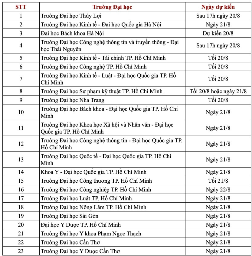 Điều chỉnh thêm 2 ngày và tăng lọc ảo xét tuyển đại học - Hình 2 Dieu chinh them 2 ngay va tang loc ao xet tuyen dai hoc-Hinh-2