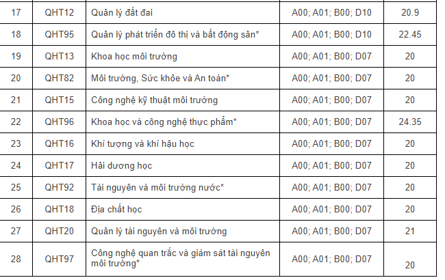 Truong DH Khoa hoc Tu nhien cong bo diem chuan nam 2023-Hinh-2