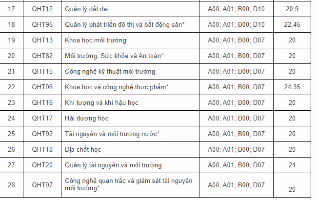 Trường ĐH Khoa học Tự nhiên công bố điểm chuẩn năm 2023 - Hình 2 Truong DH Khoa hoc Tu nhien cong bo diem chuan nam 2023-Hinh-2