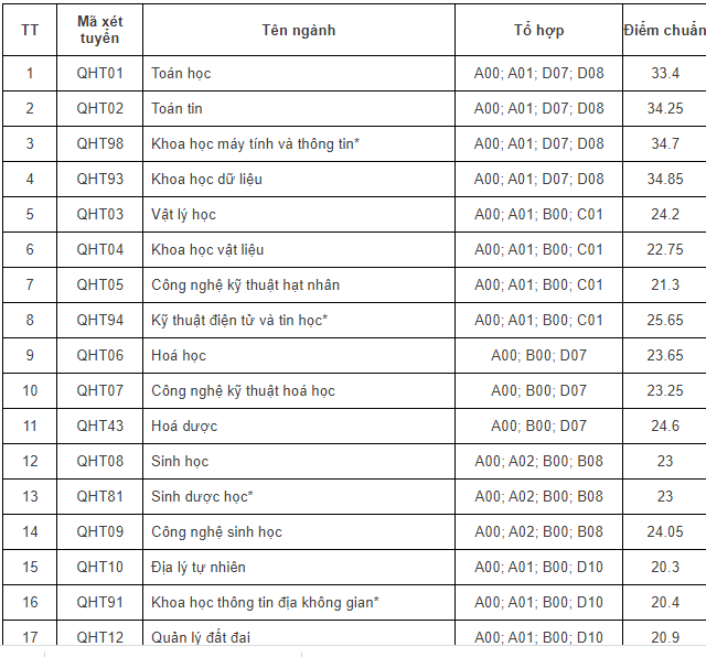 Truong DH Khoa hoc Tu nhien cong bo diem chuan nam 2023