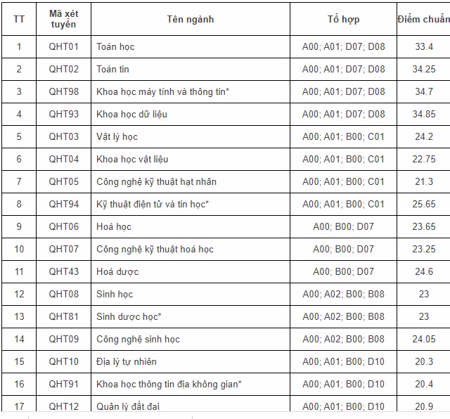 Trường ĐH Khoa học Tự nhiên công bố điểm chuẩn năm 2023 Truong DH Khoa hoc Tu nhien cong bo diem chuan nam 2023