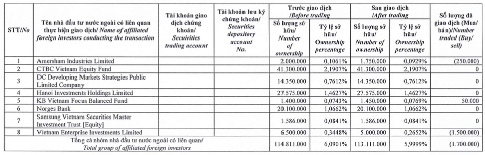 Co phieu ngan hang khoi sac, nhom Dragon Capital ban rong 1,7 trieu cp STB
