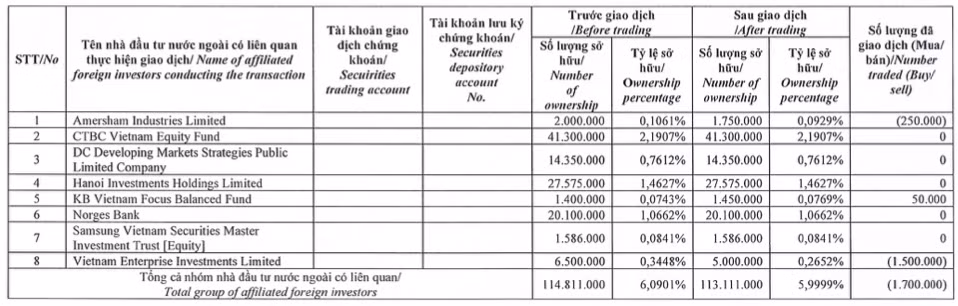 Co phieu ngan hang khoi sac, nhom Dragon Capital ban rong 1,7 trieu cp STB