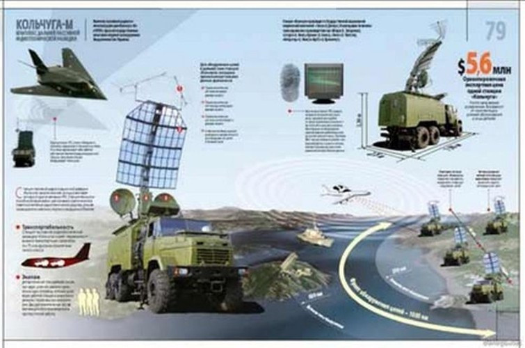 Quay lại với Kolchuga-M, đây là hệ thống radar thụ động do Ukraine phát triển, nó có thể phát hiện các mục tiêu bay từ cự ly 800 km ở mọi độ cao, ngoài ra còn định vị được nguồn phát sóng điện từ trên mặt đất, ví dụ như radar của tổ hợp phòng không.
