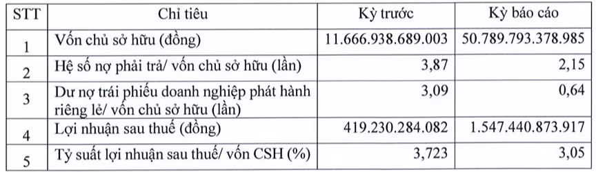 Sovico bao lai 6 thang gap 3,6 lan cung ky, dat 1.547 ty dong