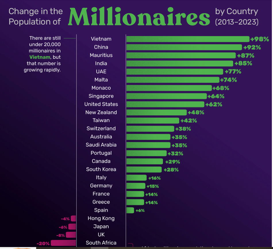 Việt Nam có hơn 19.000 triệu phú USD, tăng nhanh nhất thế giới Viet Nam co hon 19.000 trieu phu USD, tang nhanh nhat the gioi