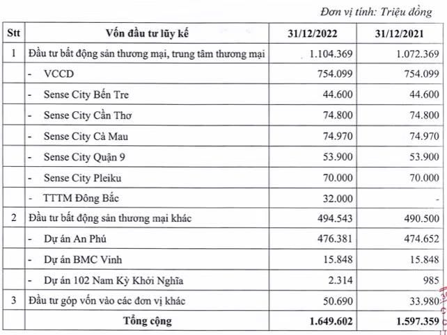 Đầu Tư Phát triển Sài Gòn Co.op dự lỗ 45 tỷ - Hình 2 Dau Tu Phat trien Sai Gon Co.op du lo 45 ty-Hinh-2