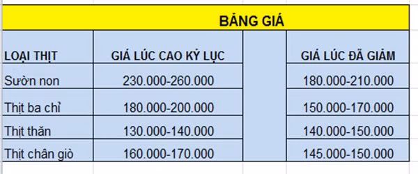 Gia thit lon giam khong dang ke, ba noi tro van e de