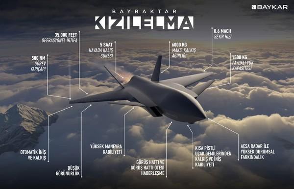  UAV tàng hình Kızılelma được nhà sản xuất Thổ Nhĩ Kỳ Bayraktar thông báo đã hoàn thành các bài kiểm tra mặt đất, đây là tín hiệu rất tích cực cho thấy chương trình đúng hướng.