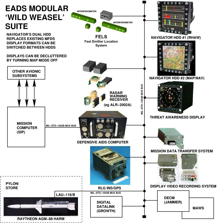 Việc nâng cấp các máy bay có sẵn của Không quân Ukraine nhằm tương thích với tên lửa AGM-88 HARM, được coi là khả thi, nhưng không thể thực hiện được trong bối cảnh hiện tại, khi mà quá trình này đòi hỏi rất nhiều thời gian, công sức vì bản thân AGM-88, sinh ra không phải để dành cho các máy bay hệ Liên xô cũ.