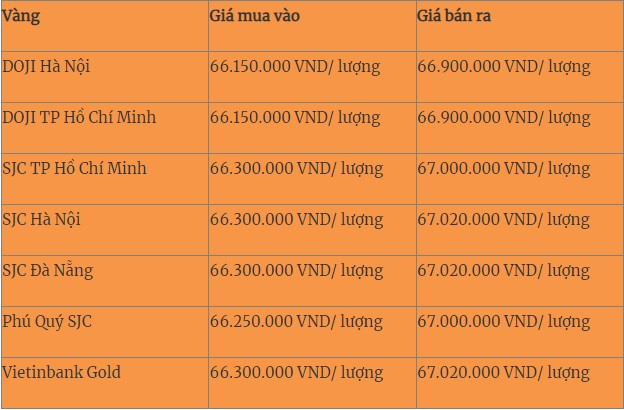 Giá vàng hôm nay 24/2: Vàng trong nước giảm nhẹ - Hình 2 Gia vang hom nay 24/2: Vang trong nuoc giam nhe-Hinh-2
