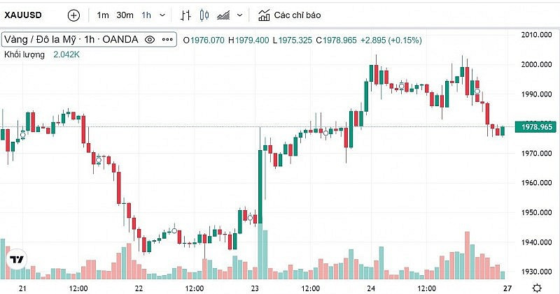 Giá vàng hôm nay 27/3: Vàng có khả năng điều chỉnh giảm trong tuần này - Hình 2 Gia vang hom nay 27/3: Vang co kha nang dieu chinh giam trong tuan nay-Hinh-2