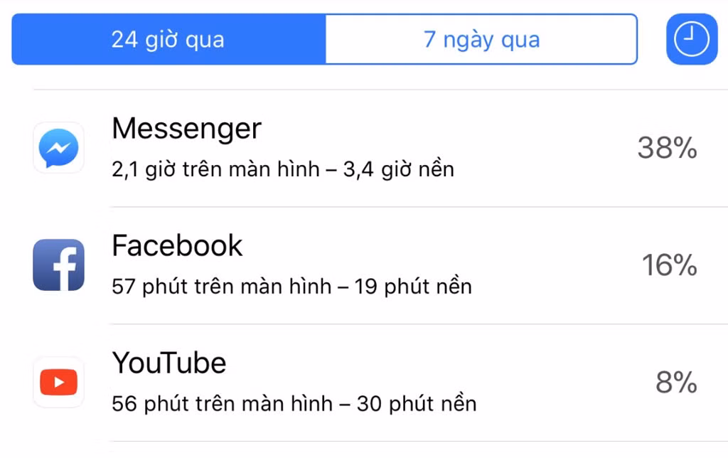 Facebook chiếm của tôi khoảng 3 giờ mỗi ngày.