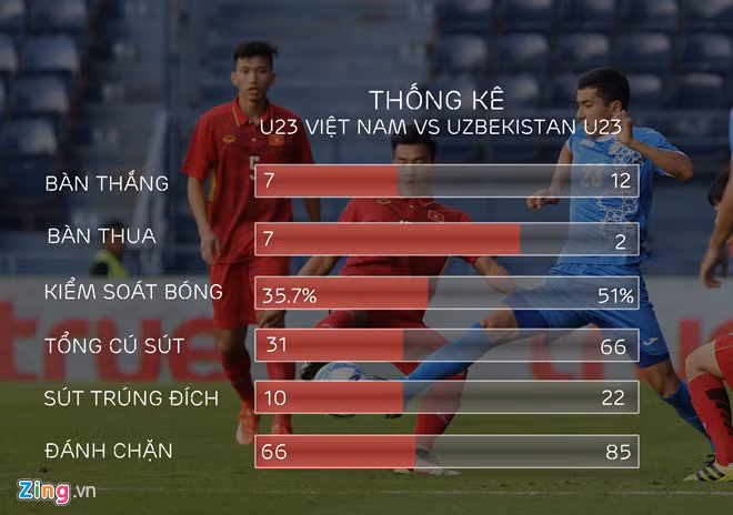 Thông số của U23 Việt Nam và U23 Uzbekistan trước chung kết. Đồ họa: Quý Sáng.