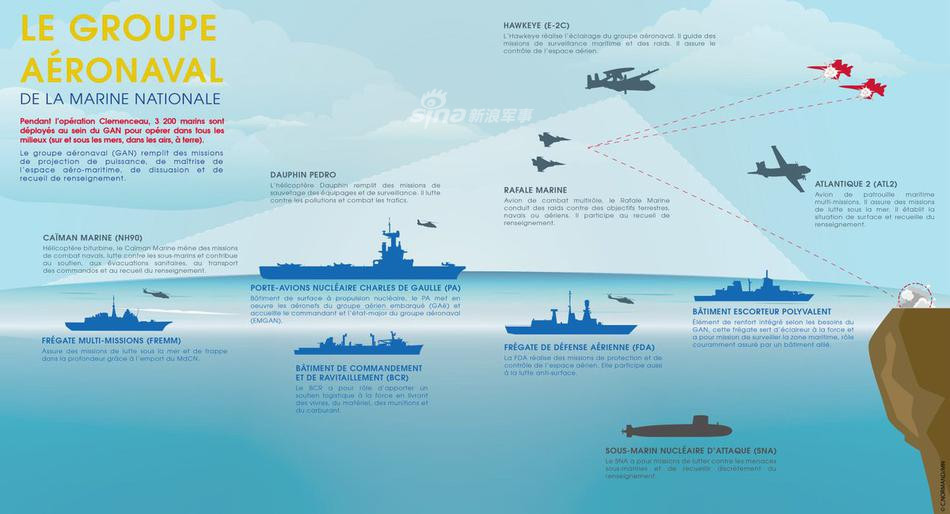 Nhóm tác chiến tàu sân bay Pháp bao gồm tàu sân bay hạt nhân Charles de Gaulle dẫn đầu, kèm theo đó là bốn tàu hộ tống bao gồm một khinh hạm FREEM, một tàu khinh hạm, một tàu tuần duyên cùng một tàu chỉ huy kèm hậu cần và một tàu ngầm hạt nhân. Nguồn ảnh: Sina.
