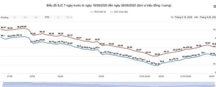 Gia vang hom nay 27/9: Giam sau nhat 6 tuan qua