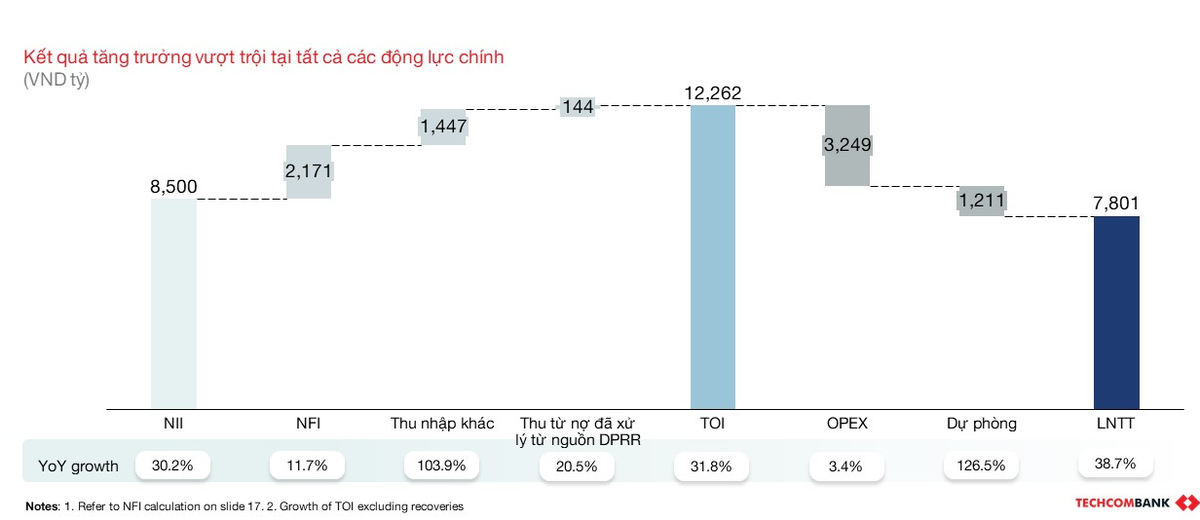 Quý 1/2024: Techcombank báo lãi 7.802 tỷ đồng, quán quân tỷ lệ CASA ở mức 40,5% - Hình 3 Quy 1/2024: Techcombank bao lai 7.802 ty dong, quan quan ty le CASA o muc 40,5%-Hinh-3