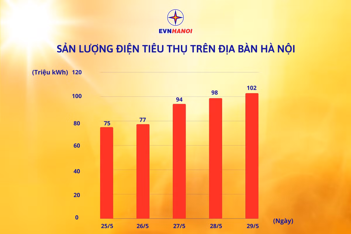 EVNHANOI cho biet luong dien tieu thu cua TP Ha Noi lien tuc tang