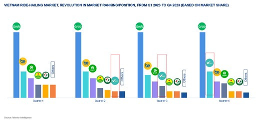 Xanh SM vuon len thu 2 thi truong Viet Nam, duoc vi nhu “TikTok Shop trong linh vuc goi xe cong nghe”-Hinh-2