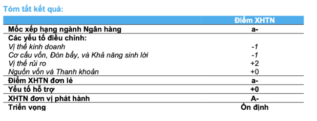 BAC A BANK được xếp hạng Tín nhiệm mức điểm “A-” với Triển vọng xếp hạng “Ổn định” BAC A BANK duoc xep hang Tin nhiem muc diem “A-” voi Trien vong xep hang “On dinh”