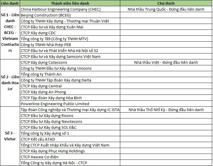 Liên danh Vietur thắng gói thầu 35.000 tỷ sân bay Long Thành - Hình 2 Lien danh Vietur thang goi thau 35.000 ty san bay Long Thanh-Hinh-2