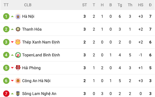 Ha Noi FC ngoi dau, Khanh Hoa man nguyen sau vong 3 V.League-Hinh-3