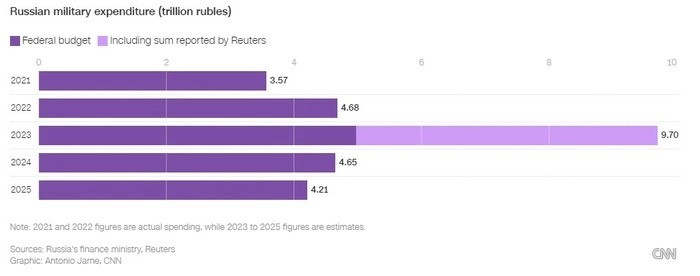 Chi bao cho chien su Ukraine, kinh te Nga 'tra gia dat'-Hinh-2