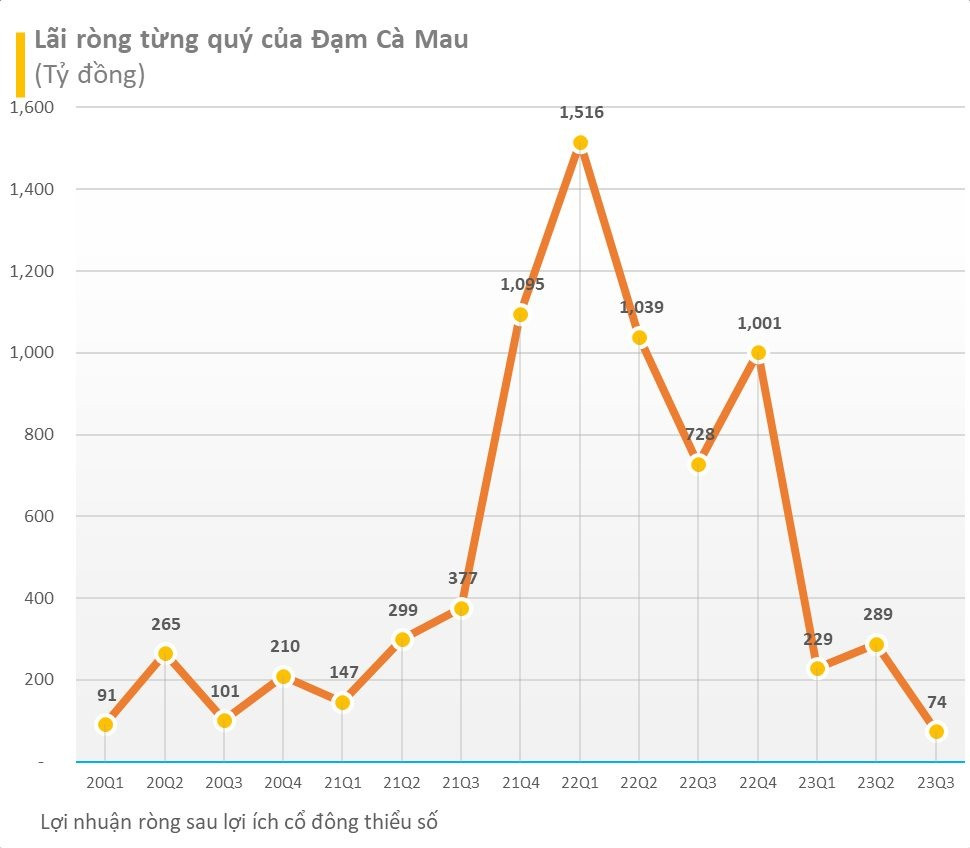 Đạm Cà Mau: Bức tranh tài chính nhiều biến động, khoản vay và nợ ngắn hạn phình to Dam Ca Mau: Buc tranh tai chinh nhieu bien dong, khoan vay va no ngan han phinh to